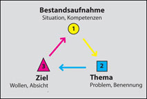 Bestandsaufnahme